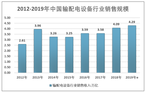 2012-2019年中国输配电设备行业销售收入规模随着我国电力设备制造业